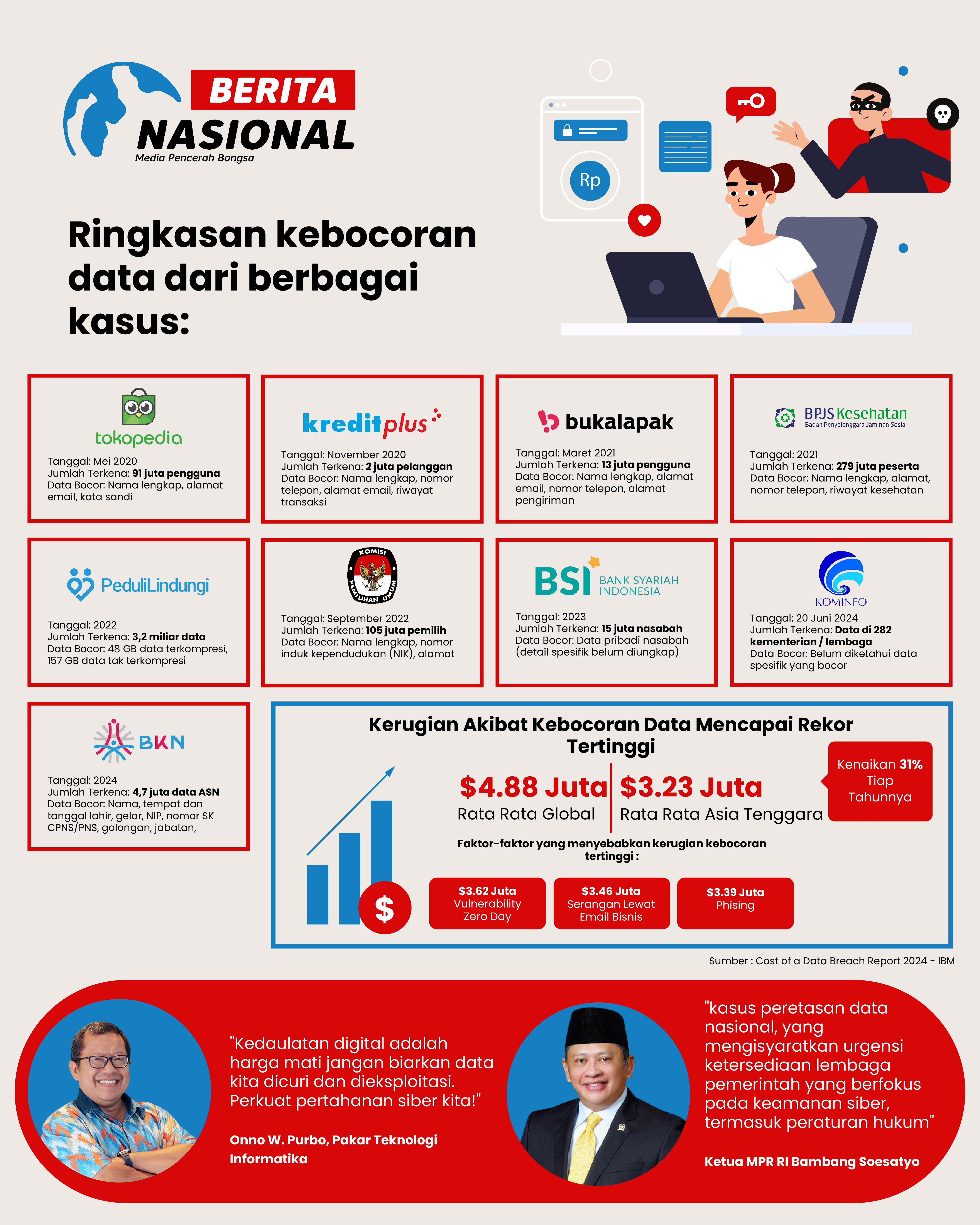 Kebocoran Data pribadi. (BeritaNasional/Candra)